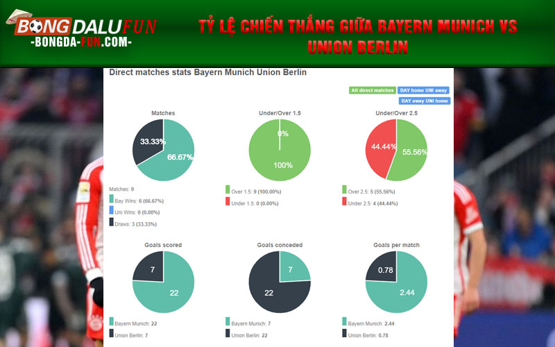 Tỷ lệ chiến thắng giữa Bayern Munich vs Union Berlin